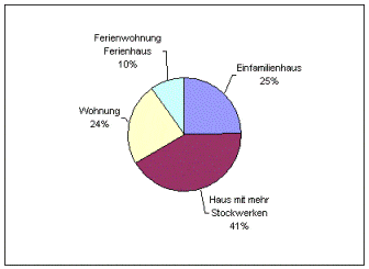 Haustausch Statistiken