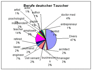 Haustausch Statistiken