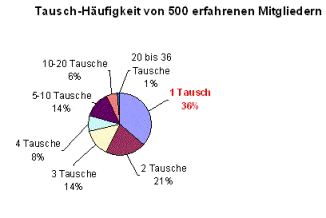 3 Sat Haustausch Bericht und Statistik