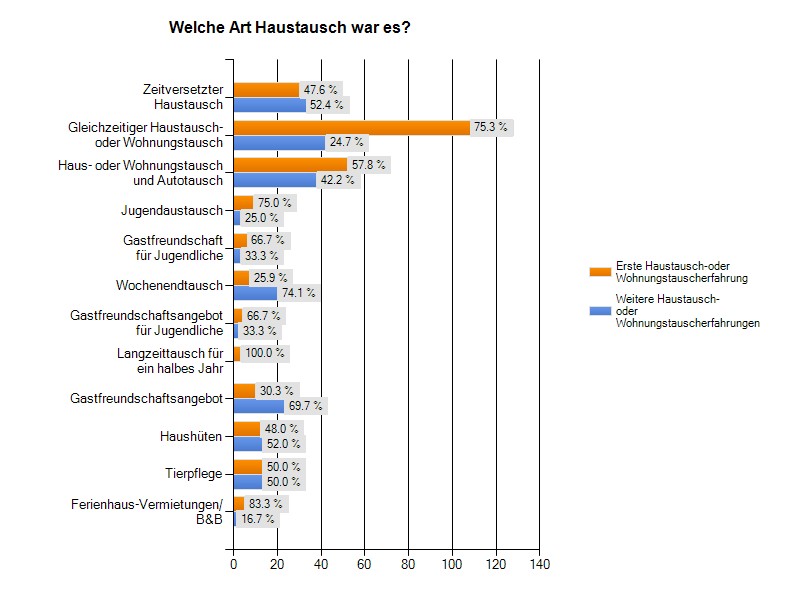 Welche Art Haustausch war es