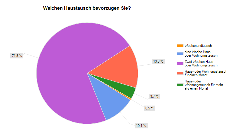 Haustausch - Welchen Haustausch bevorzugen Sie