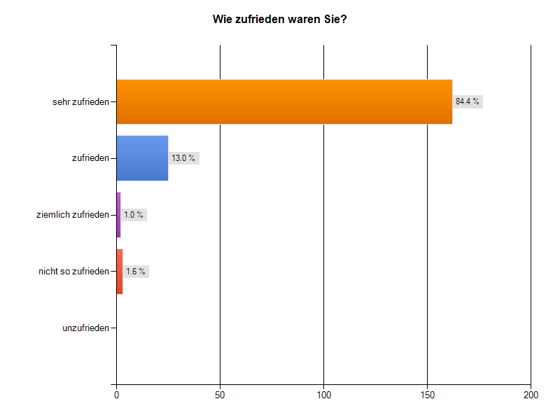 Haustausch zufriedenheit Erfahrung