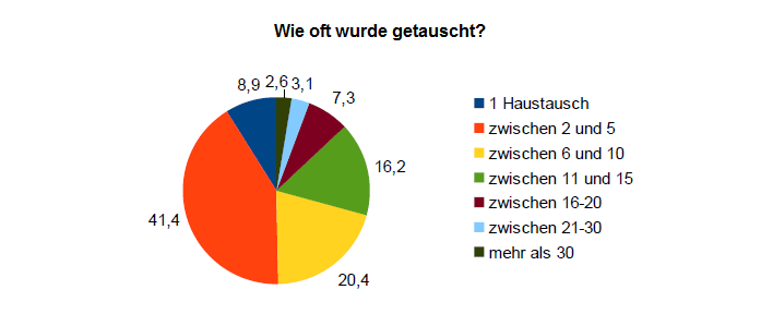 HomeLink Haustauscher Erfahrung