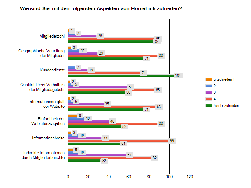 Haustausch Erfahrung mit HomeLink