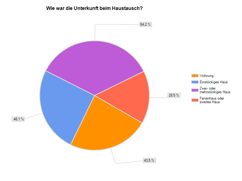 Haustausch Erfahrungen - Wie war die Unterkunft